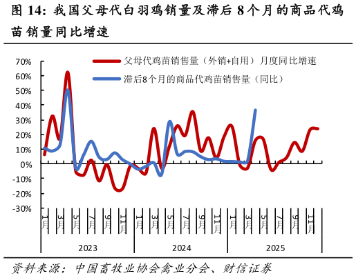 想关注一下我国父母代白羽鸡销量及滞后 8 个月的商品代鸡?