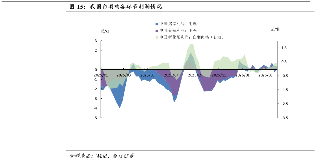 怎样理解我国白羽鸡各环节利润情况?