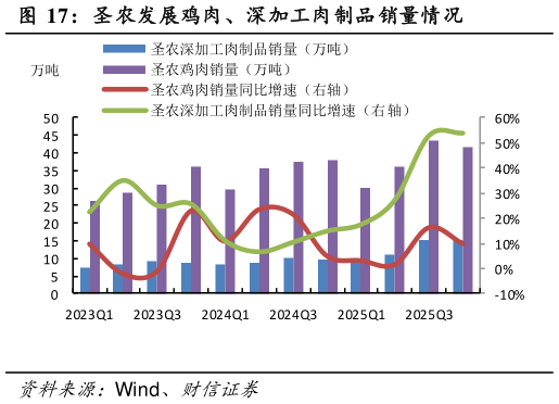 怎样理解圣农发展鸡肉、深加工肉制品销量情况?