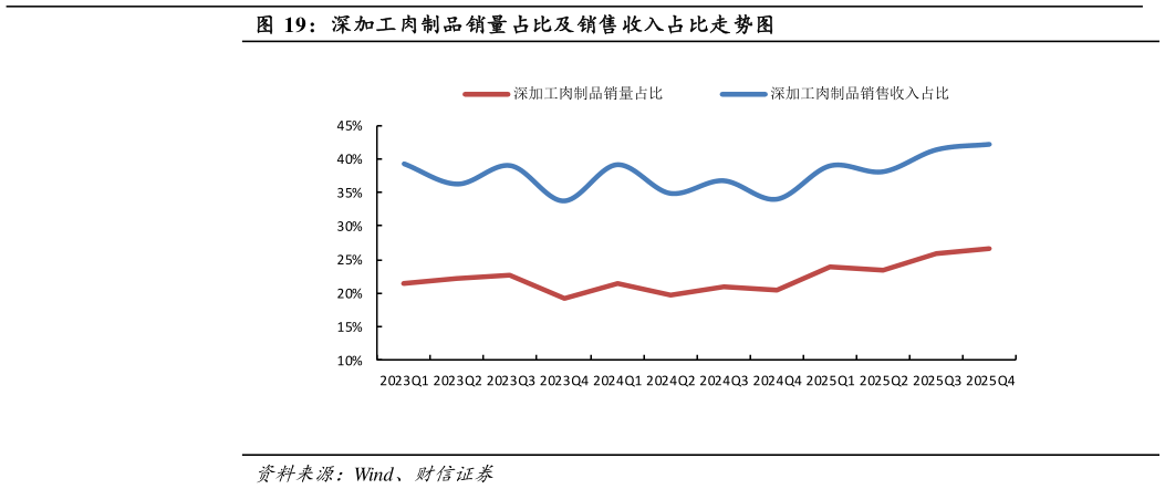 如何才能深加工肉制品销量占比及销售收入占比走势图?