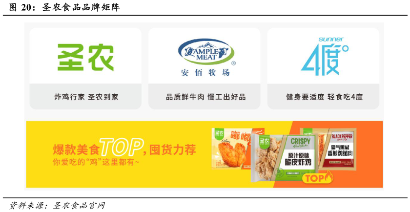咨询下各位圣农食品品牌矩阵