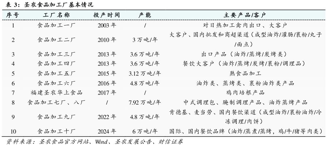 我想了解一下圣农食品加工厂基本情况