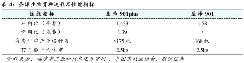 想问下各位网友圣泽生物育种迭代及性能指标?
