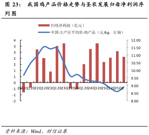 各位网友请教一下我国鸡产品价格走势与圣农发展归母净利润序