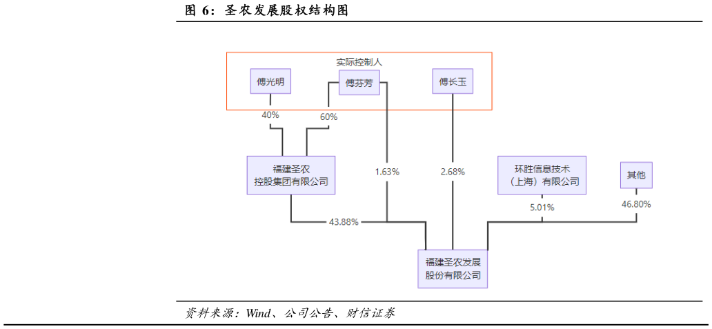 你知道圣农发展股权结构图