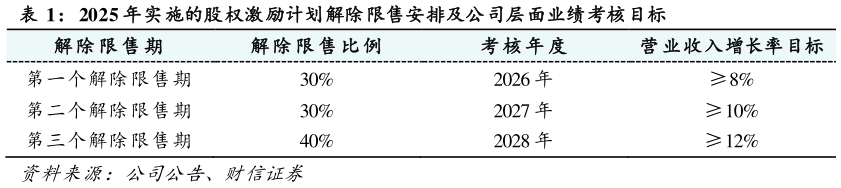 一起讨论下2025 年实施的股权激励计划解除限售安排及公司层面业绩考核目标