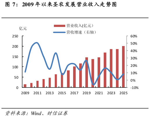 如何解释2009 年以来圣农发展营业收入走势图?