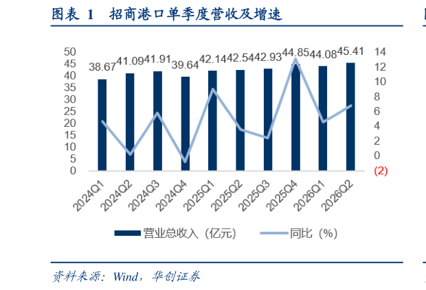 如何才能招商港口单季度营收及增速