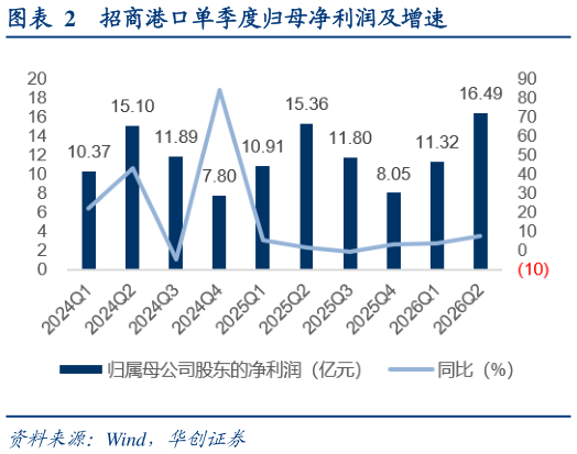 咨询下各位招商港口单季度归母净利润及增速