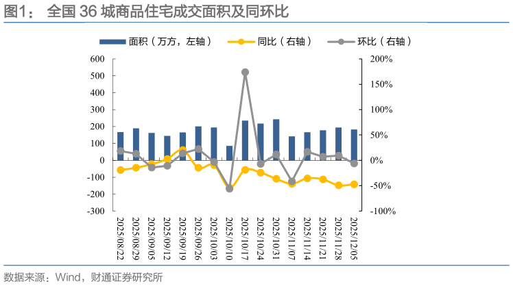 我想了解一下全国 36 城商品住宅成交面积及同环比
