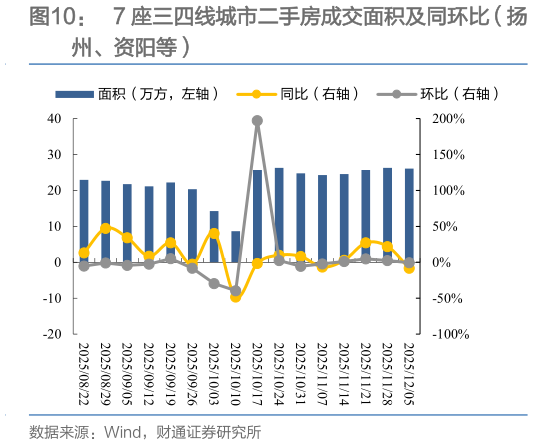咨询大家7 座三四线城市二手房成交面积及同环比（扬