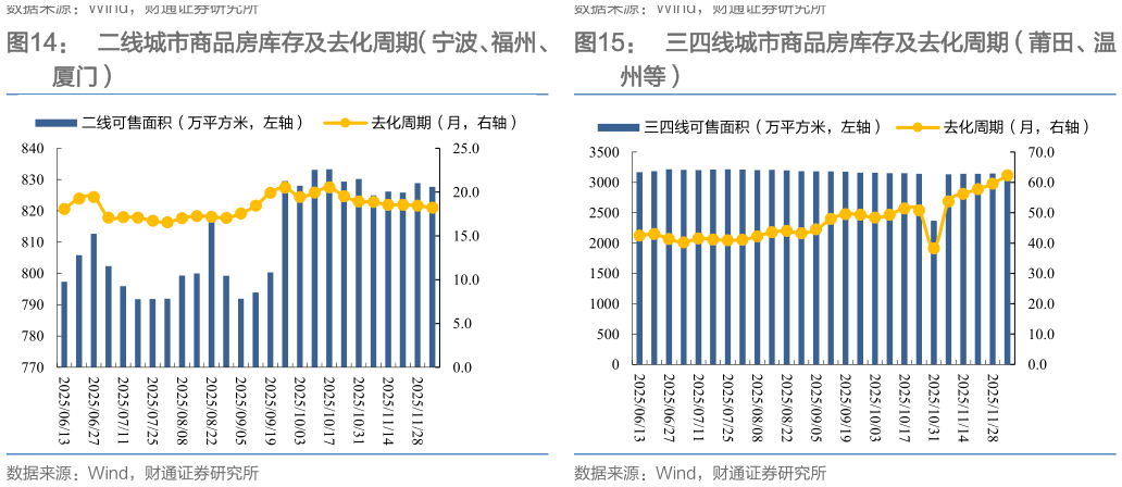 请问一下二线城市商品房库存及去化周期（宁波、福州、