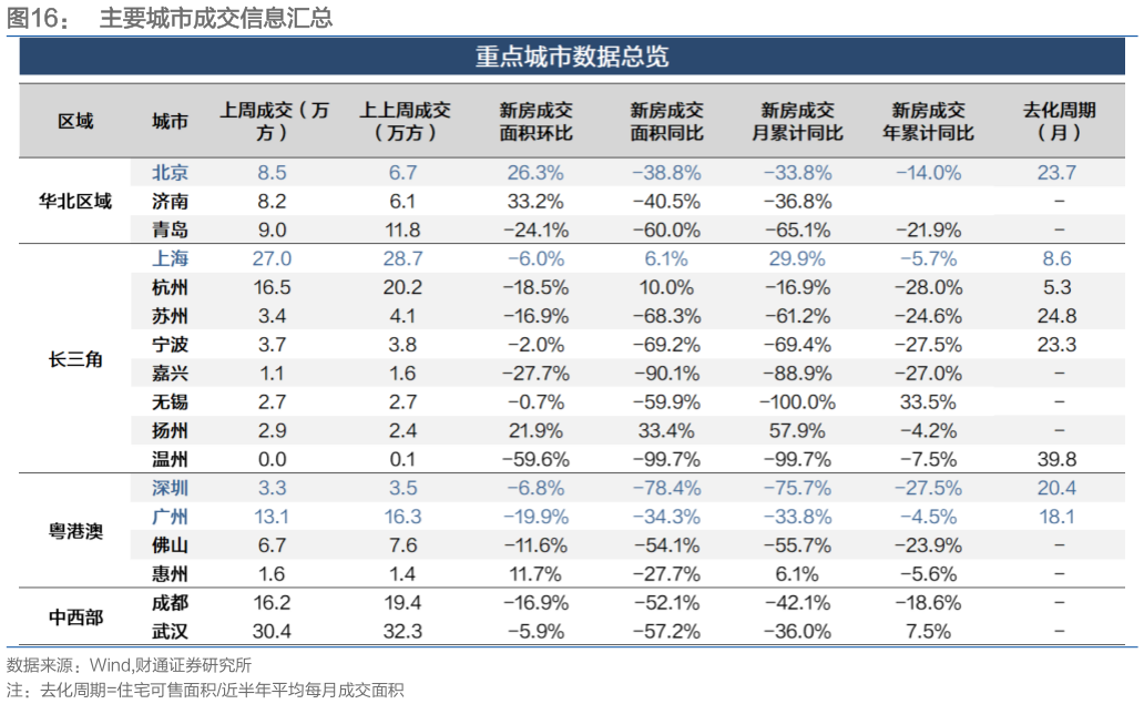 如何解释主要城市成交信息汇总