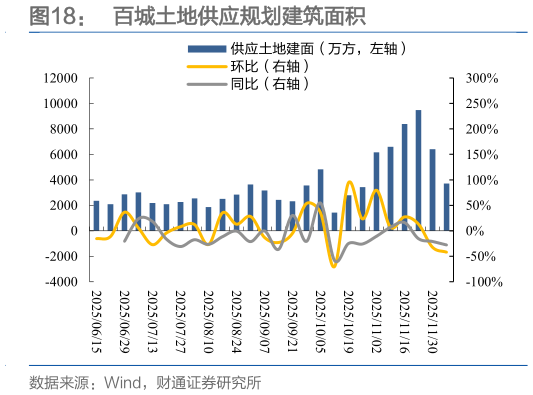 我想了解一下百城土地供应规划建筑面积