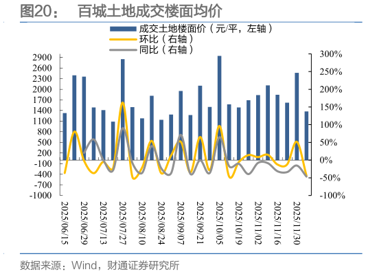 咨询下各位百城土地成交楼面均价