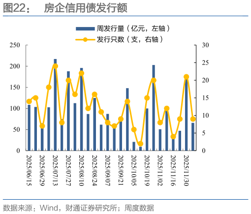 如何了解房企信用债发行额