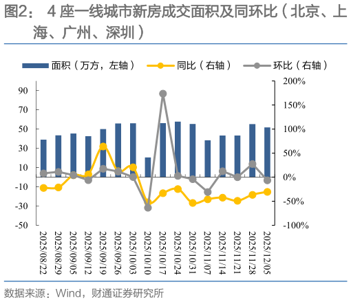 一起讨论下4 座一线城市新房成交面积及同环比（北京、上