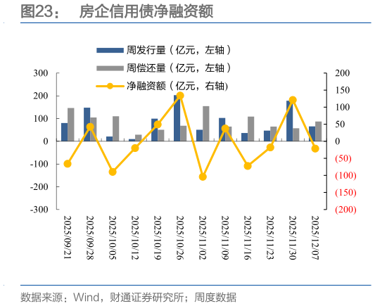 如何才能房企信用债净融资额