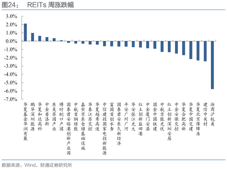 想关注一下REITs 周涨跌幅