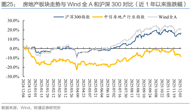 如何了解房地产板块走势与 Wind 全 A 和沪深 300 对比（近 1 年以来涨跌幅）
