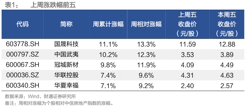 我想了解一下上周涨跌幅前五