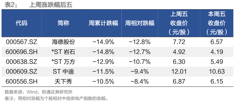 如何看待上周涨跌幅后五