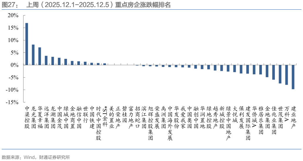 咨询下各位上周（2025.12.1-2025.12.5）重点房企涨跌幅排名