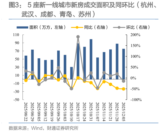 请问一下5 座新一线城市新房成交面积及同环比（杭州、