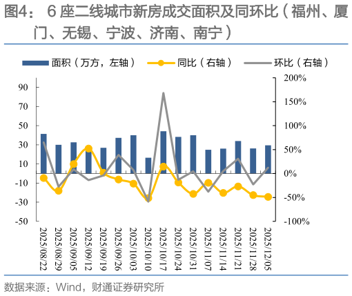 如何了解6 座二线城市新房成交面积及同环比（福州、厦