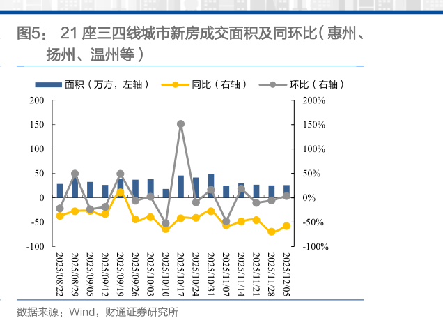 谁能回答21 座三四线城市新房成交面积及同环比（惠州、