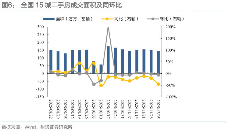 你知道全国 15 城二手房成交面积及同环比