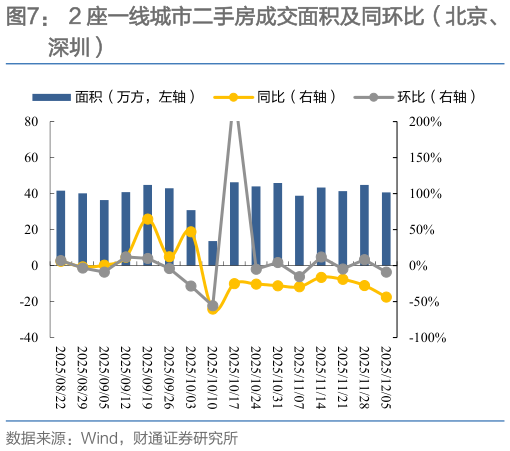 一起讨论下2 座一线城市二手房成交面积及同环比（北京、