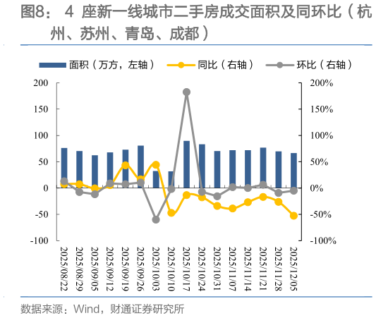 各位网友请教一下4 座新一线城市二手房成交面积及同环比（杭
