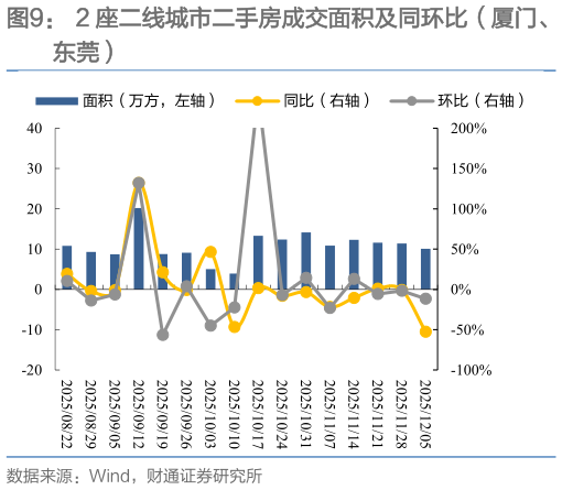 如何解释2 座二线城市二手房成交面积及同环比（厦门、
