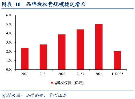 我想了解一下品牌授权费规模稳定增长