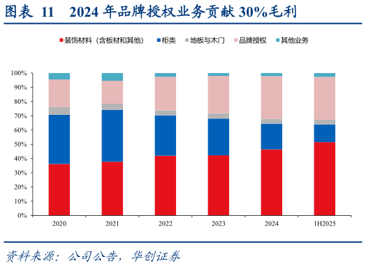 一起讨论下2024 年品牌授权业务贡献 30%毛利