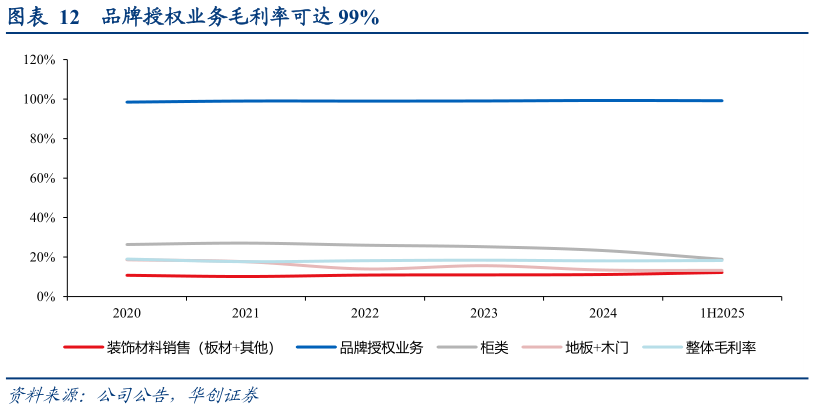 各位网友请教一下品牌授权业务毛利率可达 99%