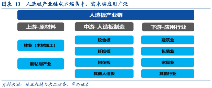 一起讨论下人造板产业链成本端集中，需求端应用广泛