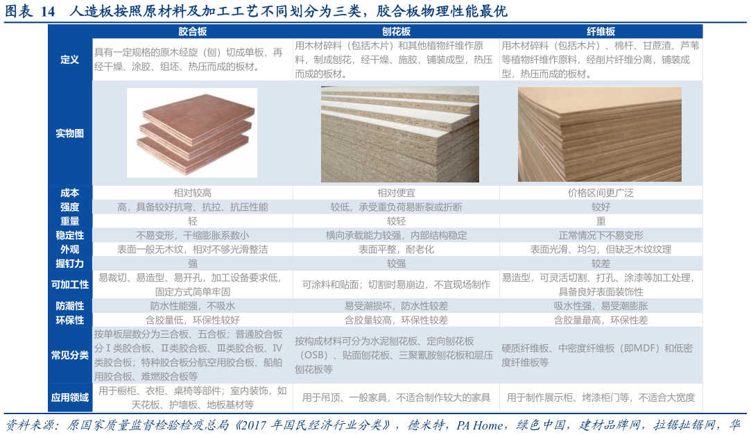 一起讨论下人造板按照原材料及加工工艺不同划分为三类，胶合板物理性能最优