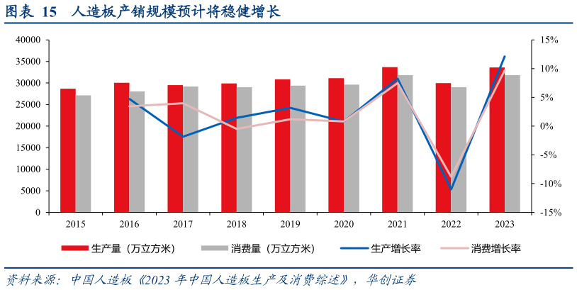 我想了解一下人造板产销规模预计将稳健增长