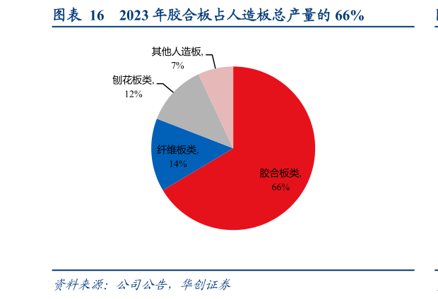 各位网友请教一下2023 年胶合板占人造板总产量的 66%