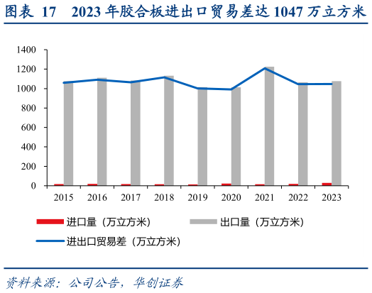 谁能回答2023 年胶合板进出口贸易差达 1047 万立方米