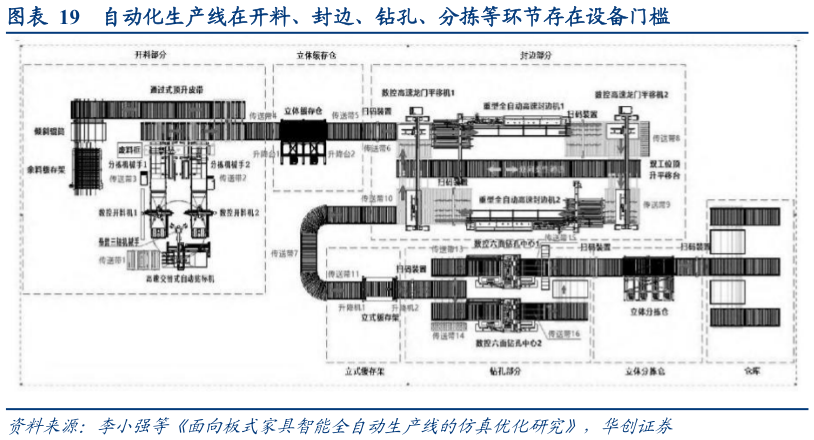 如何看待自动化生产线在开料、封边、钻孔、分拣等环节存在设备门槛