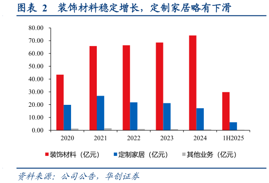 谁能回答装饰材料稳定增长，定制家居略有下滑