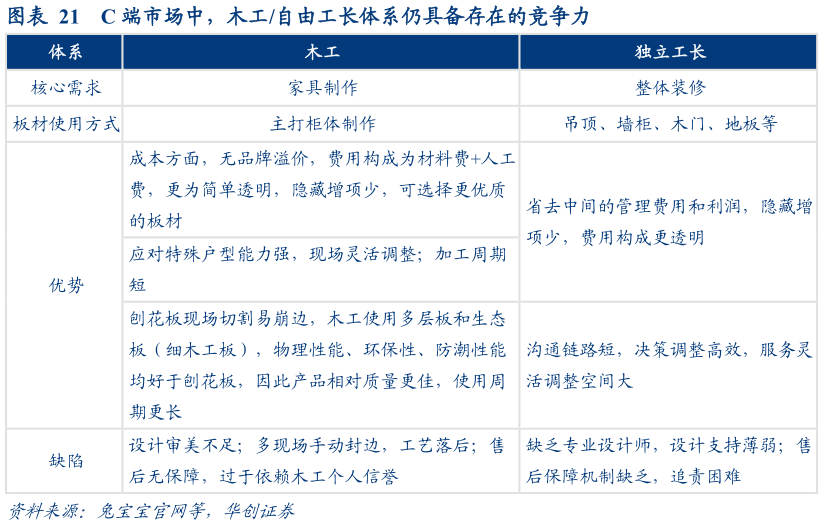 一起讨论下C 端市场中，木工自由工长体系仍具备存在的竞争力