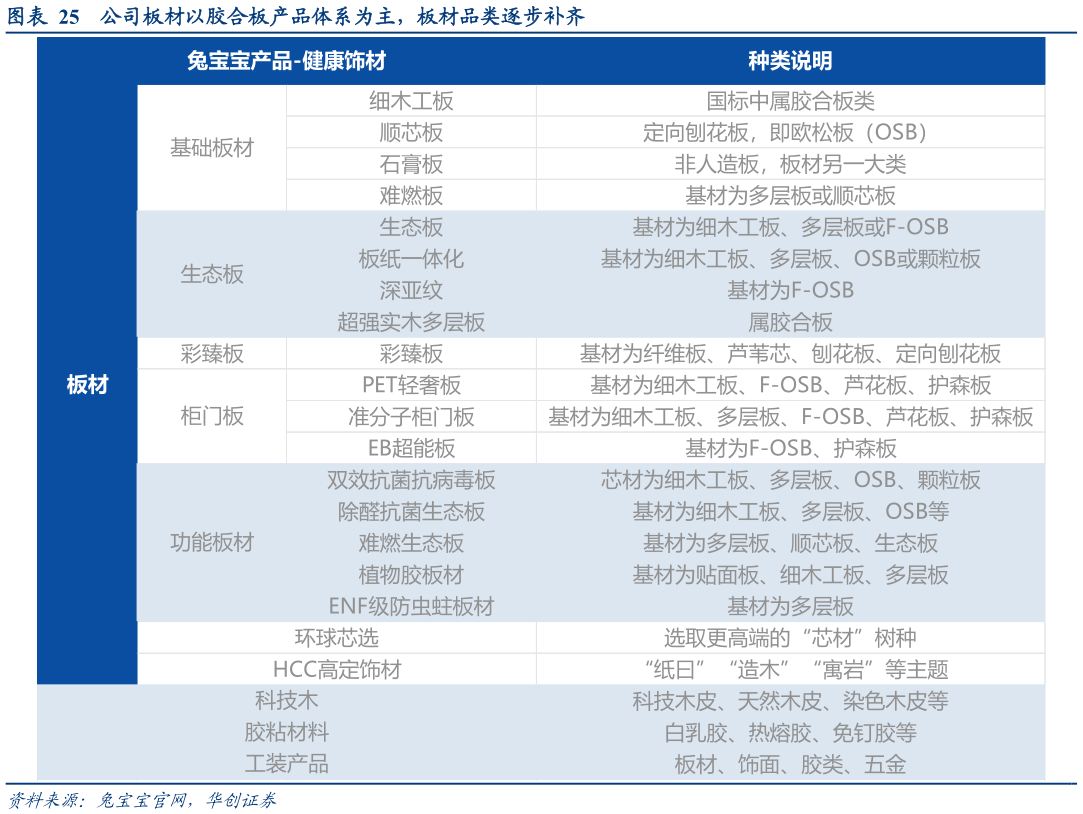 如何才能公司板材以胶合板产品体系为主，板材品类逐步补齐