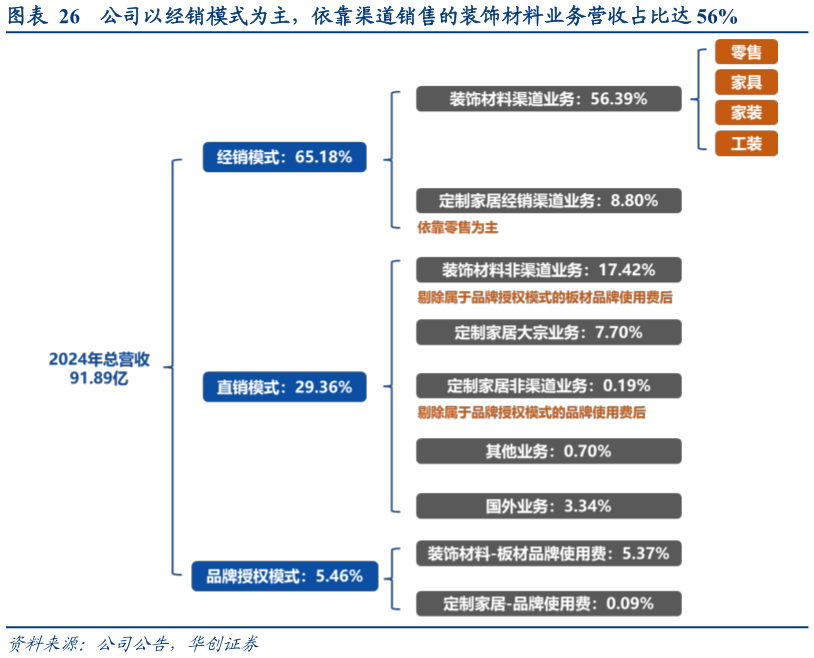 咨询大家公司以经销模式为主，依靠渠道销售的装饰材料业务营收占比达 56%