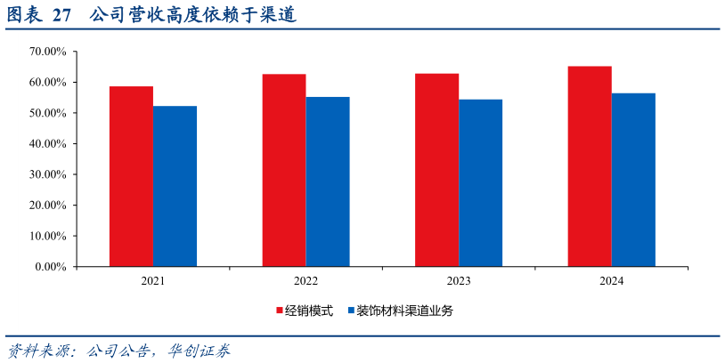 如何才能公司营收高度依赖于渠道