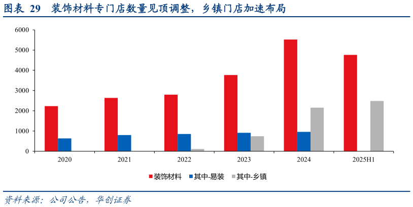 谁知道装饰材料专门店数量见顶调整，乡镇门店加速布局
