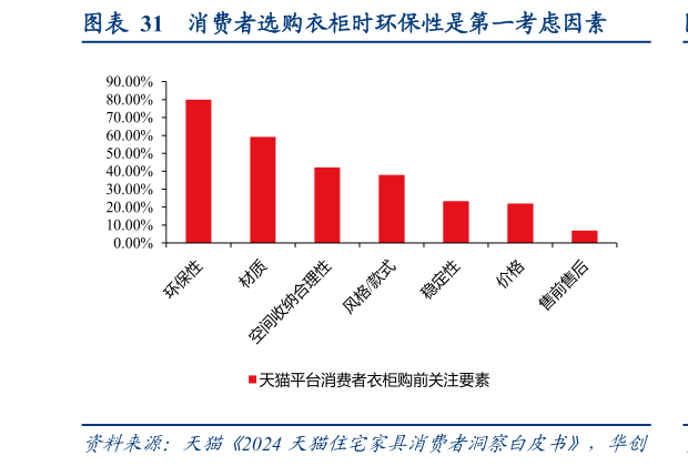 一起讨论下消费者选购衣柜时环保性是第一考虑因素